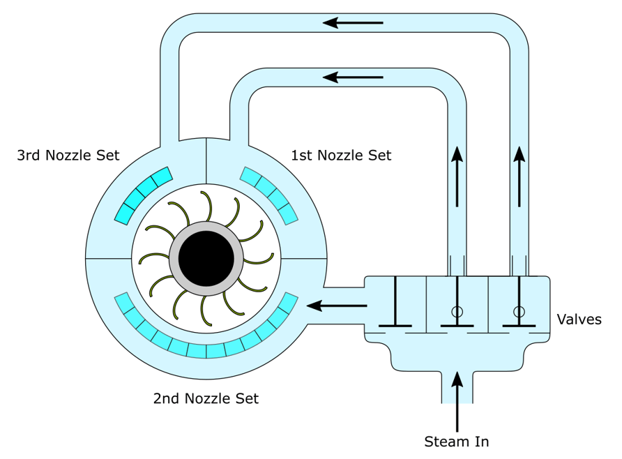 Steam Turbine Low Pressure Steam Inlet Explained saVRee